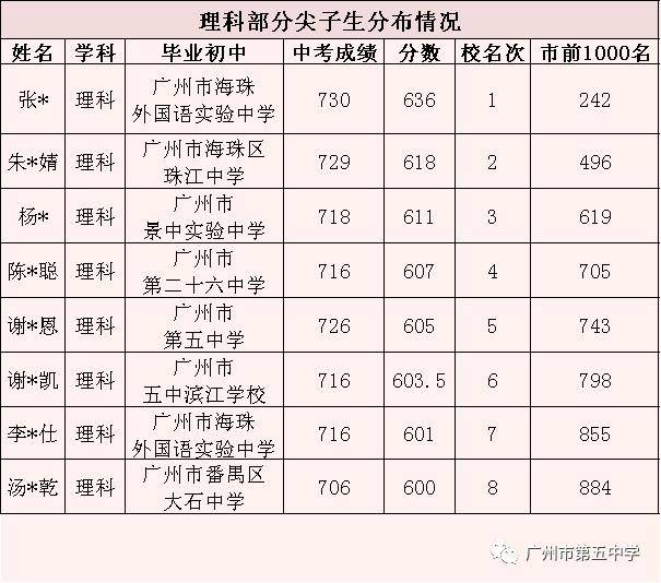 广州一模2020成绩排名_喜报:广州五中2020届广州市高三“广一模”高优率增