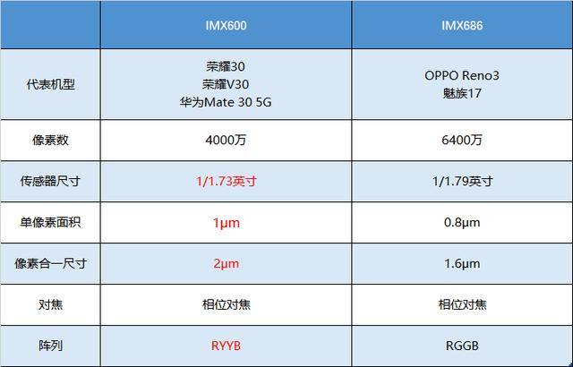 imx600给imx686好好上了一课,手机cmos像素真不是越高