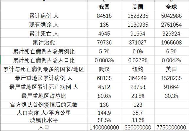 无下限舆论战自食恶果!附中美疫情数据