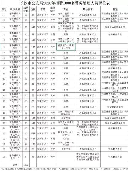 长沙辅警招聘_长沙又招辅警啦,总共600个岗位等着你 赶快登陆网站报名吧...(4)