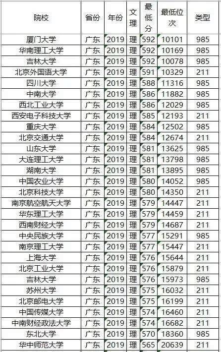 重点大学录取分排名_广东重点高校对非第一志愿报考作出录取限制