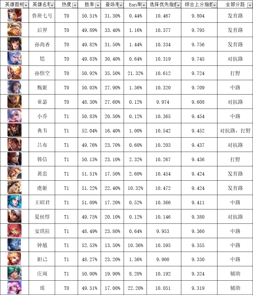 2020王者kpl英雄排名_从2016到2020,历届王者荣耀KPL英雄胜率出场率排行榜