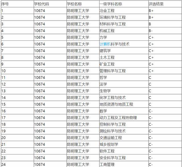 2020年云南省大学排行发布昆明理工勇夺第一超过唯一211大学