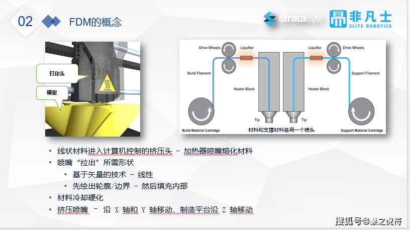 fdm成型技术