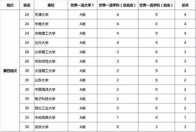 全国双一流大学排名_985和双一流高校最新排名,复旦大学归位(2)