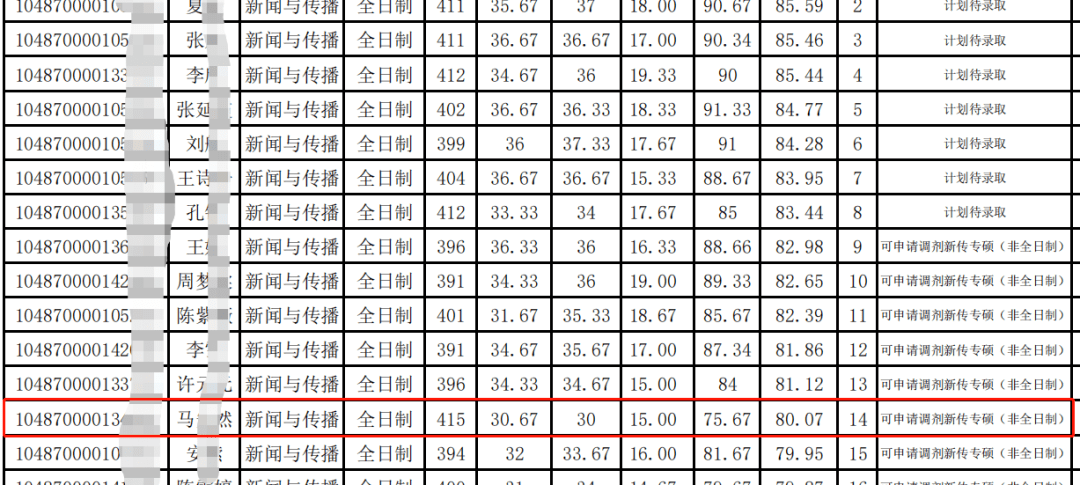 多所高校初试高分考生被刷！周末加班继续调剂，开始捡漏了！