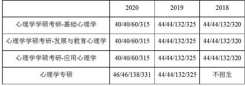 2020重庆师范大学心理学考研分数线