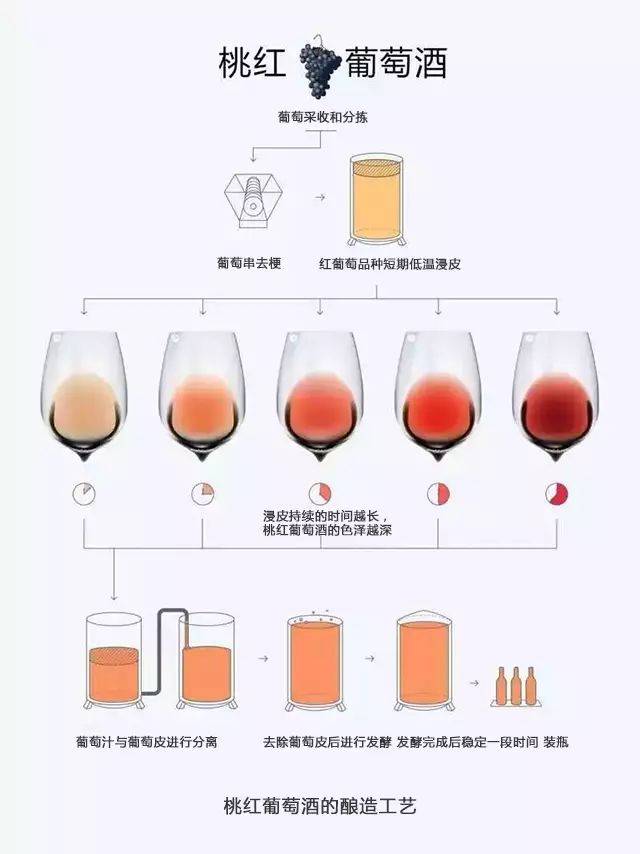 桃红葡萄酒颜色怎么来的