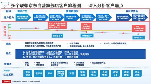 从客户旅程方法论读懂联想pc份额如何再创新高