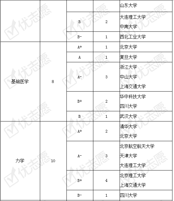 对比■强基计划试点院校招生专业实力对比