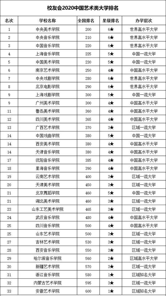 中国艺术类大学排名发布!九大美院的最新排名原来是这样