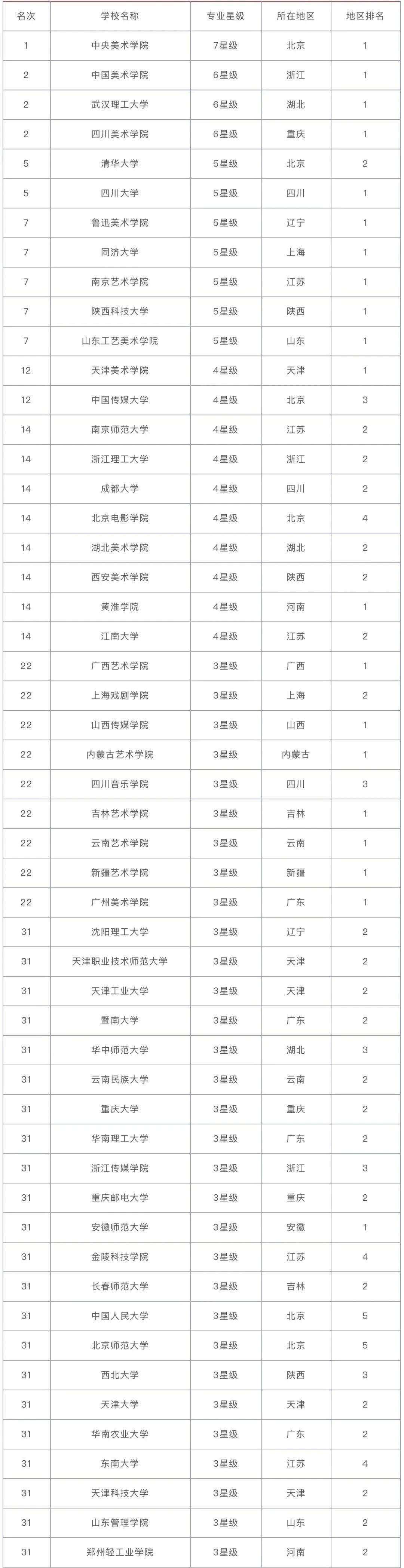 2020美术生参考:全国动画专业大学排名!