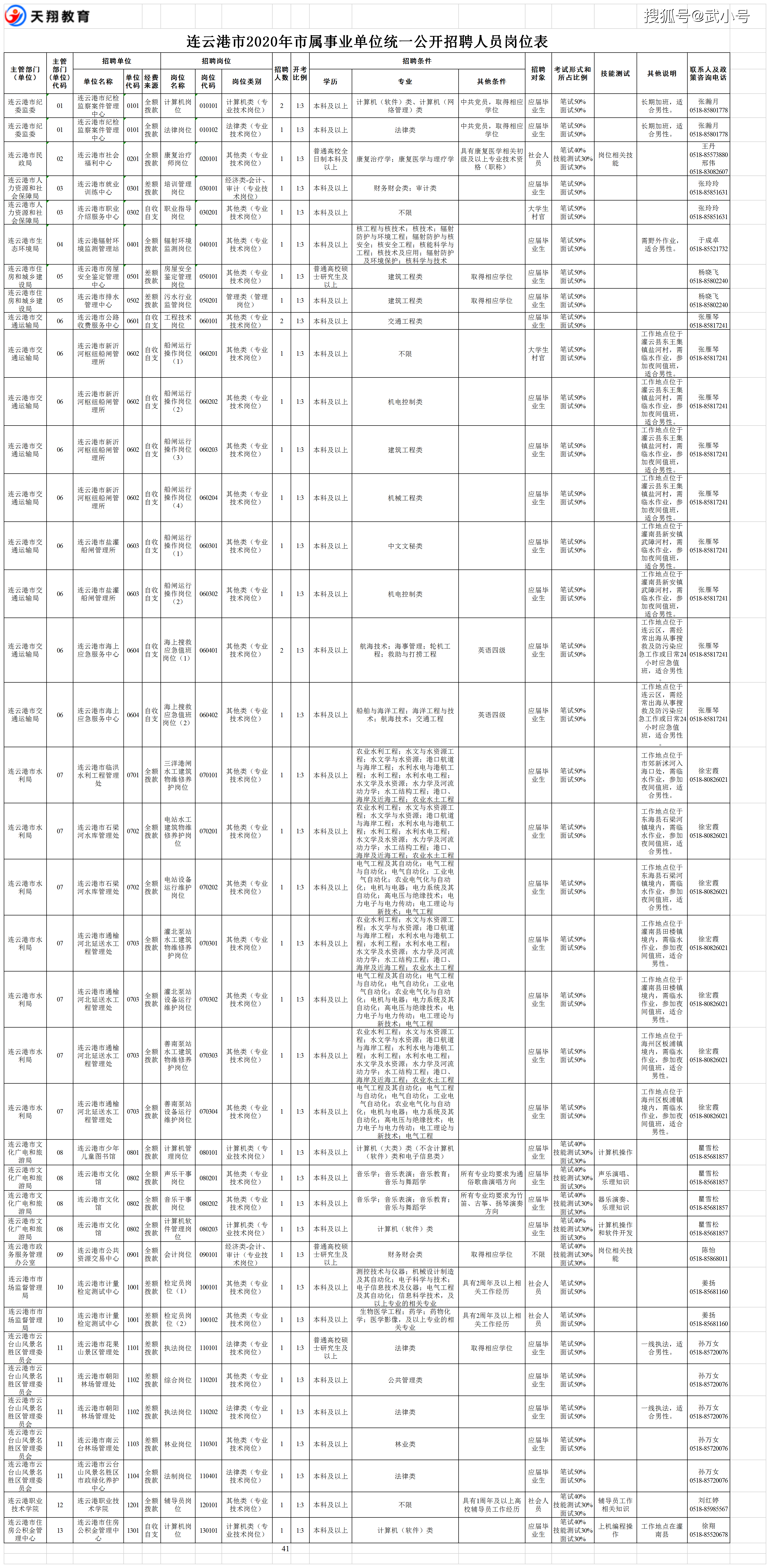 连云港2020常住人口_连云港人口分布图