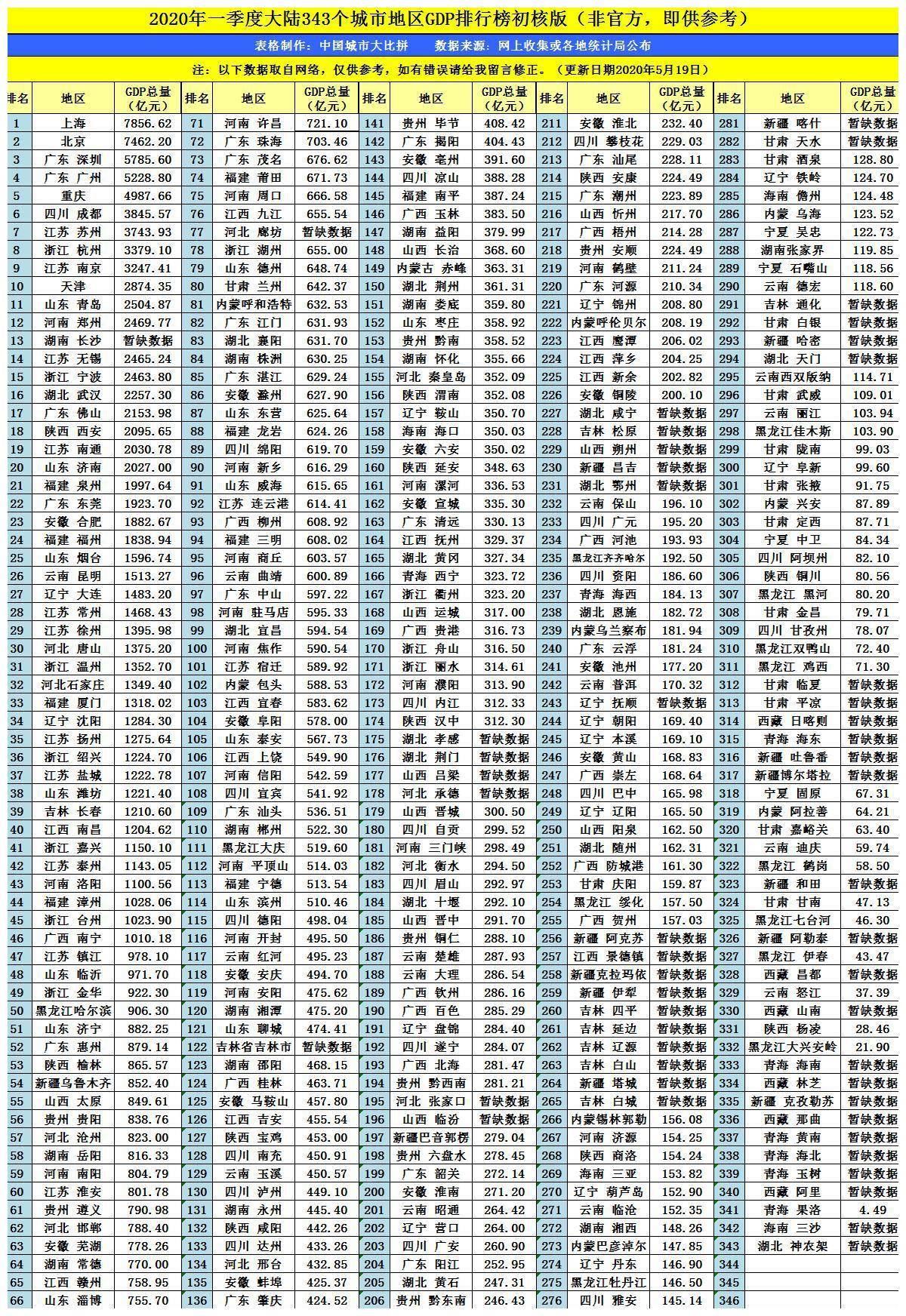 江苏2020gdp_2020年江苏gdp表图片