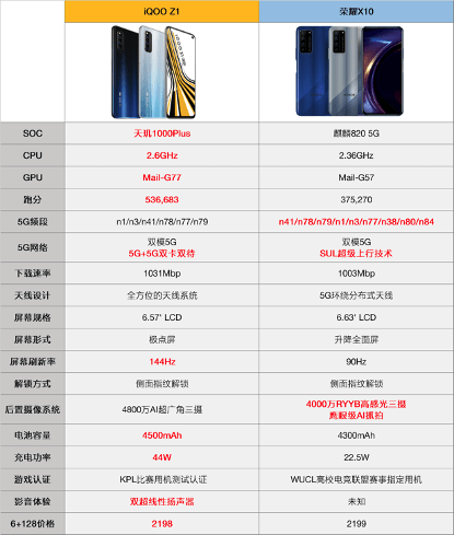 相比同为2000元档手机的荣耀x10iqooz1为何更受追捧