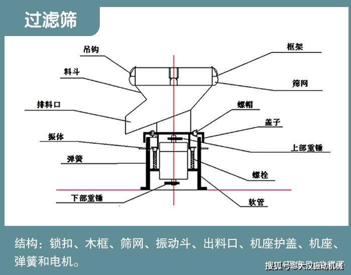 多种振动筛结构介绍