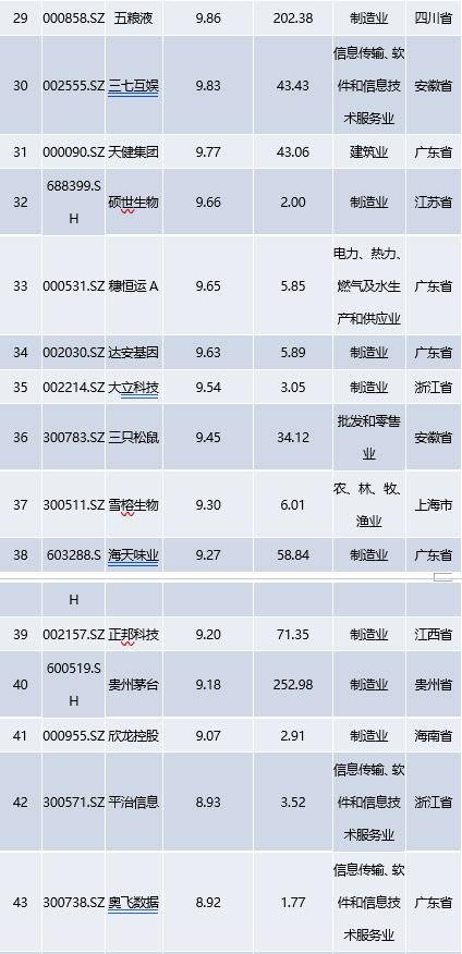 a股净资产收益率排名_手机处理器排名(3)