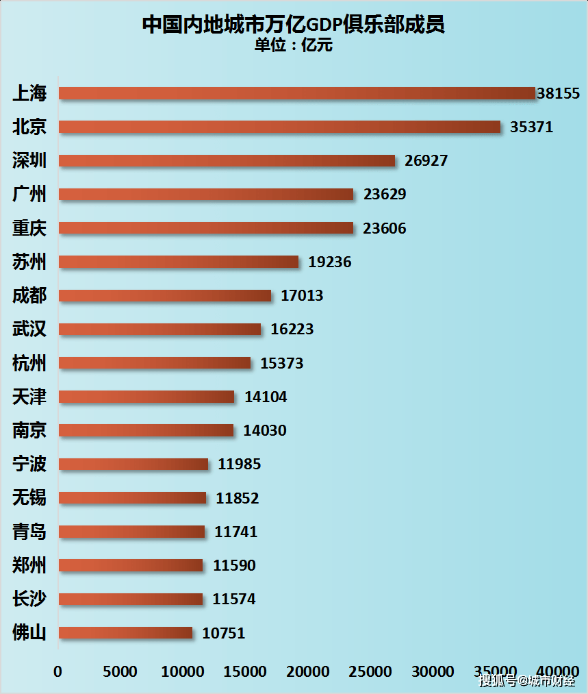 深圳为什么人口少gdp那么多_邵阳人口怎么那么多啊 821万 为什么GDP那么少(3)