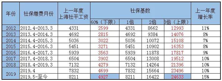 社保缴费基数每年都在变到底是怎么定的呢