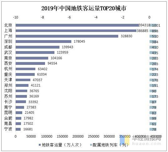 全国地铁线路客排名_2019年全国地铁运营现状、在建线路长度及地铁线路