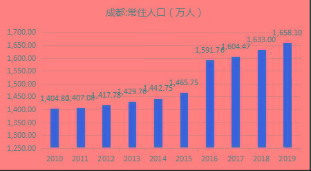 由上图可见,2019年成都市常住人口比2018年增加了约25万人,这大大增加