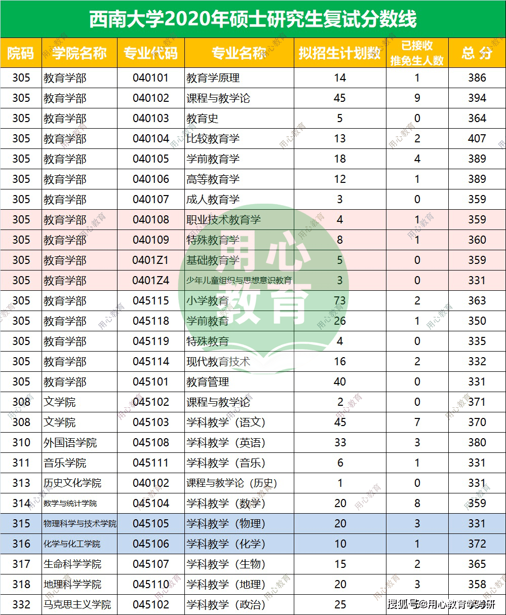 2020年西南大学复试 