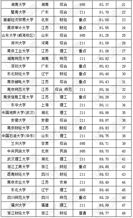 #院校#受追捧院校是这些！市场营销考取难易度排名及解析