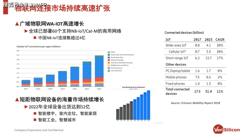 【開講】物聯網IP如何結合FD SOI工藝來滿足低功耗需求？ 科技 第2張