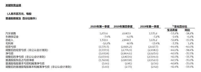 被黑了這麼久，蔚來終於看到了生的希望？ 科技 第2張