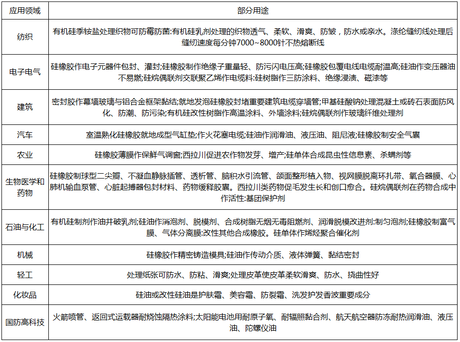 有机硅材料分类及用途