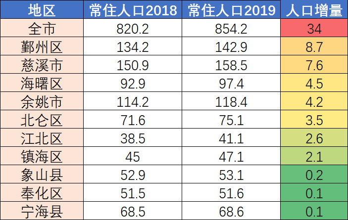 宁波人口净流入的数据_如何在房价翻番的宁波,捡到实实在在的漏儿