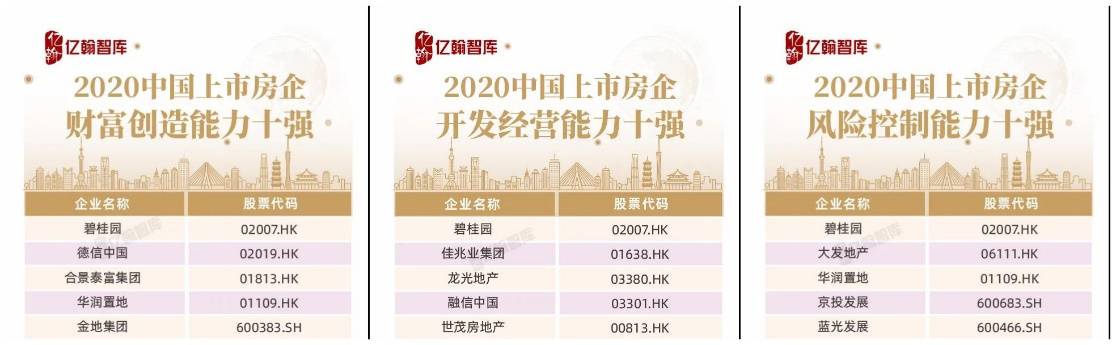 智库2020排名_碧桂园荣登亿翰智库“2020中国上市房企百强”榜首