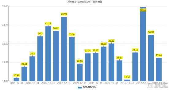 万华gdp(2)