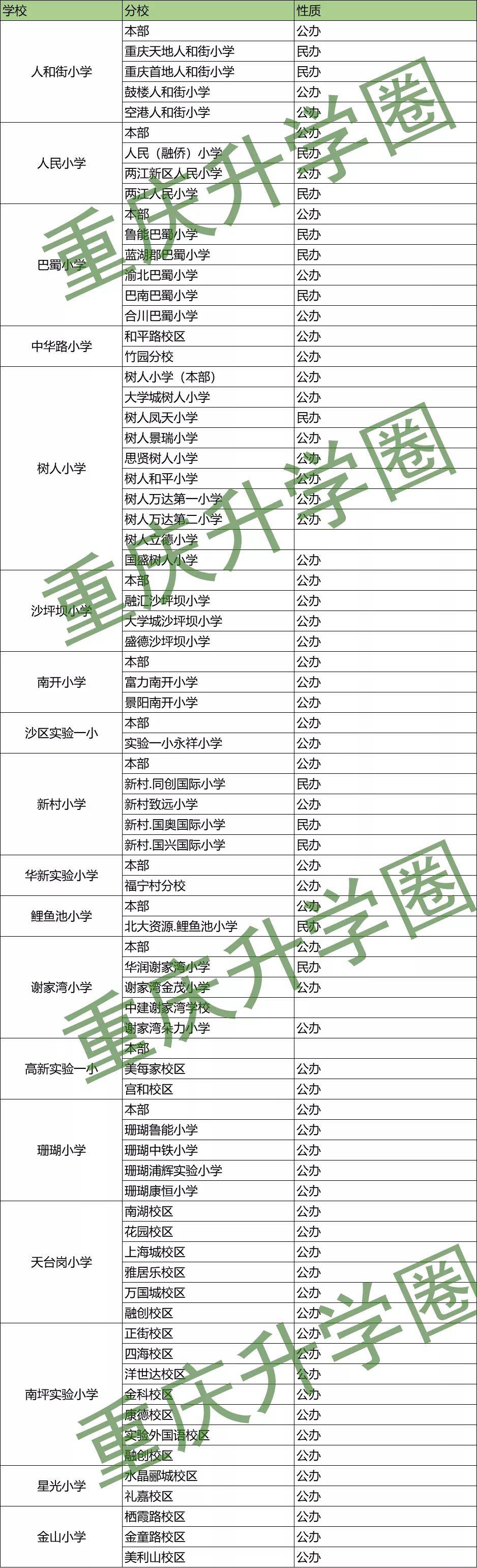重庆幼升小2020民办_建议收藏!2020重庆幼升小这8个关键信息你一定要懂