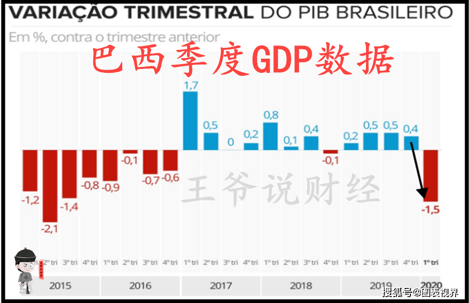 巴西一季度gdp