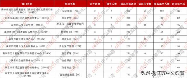 南京事业单位报名第三天，报名人数达15860人，竞争比最高103：1