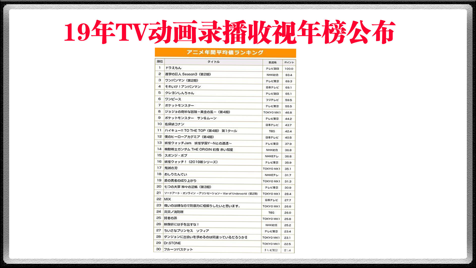 日本2019TV动画收视年榜公布，哆啦A梦夺得霸权第一，他完成逆袭_漫迷