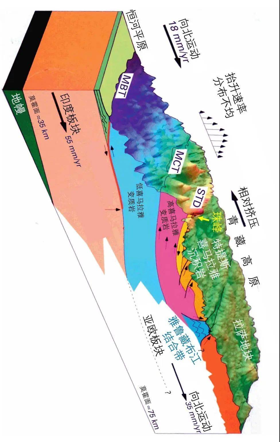 的力量释放 板块之间的挤压 使水平距离剧烈缩短 垂直海拔剧烈升高