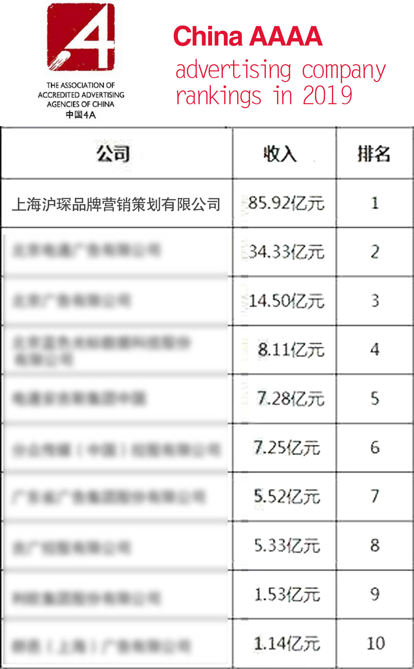 世界广告公司排名_世界工程机械公司排名