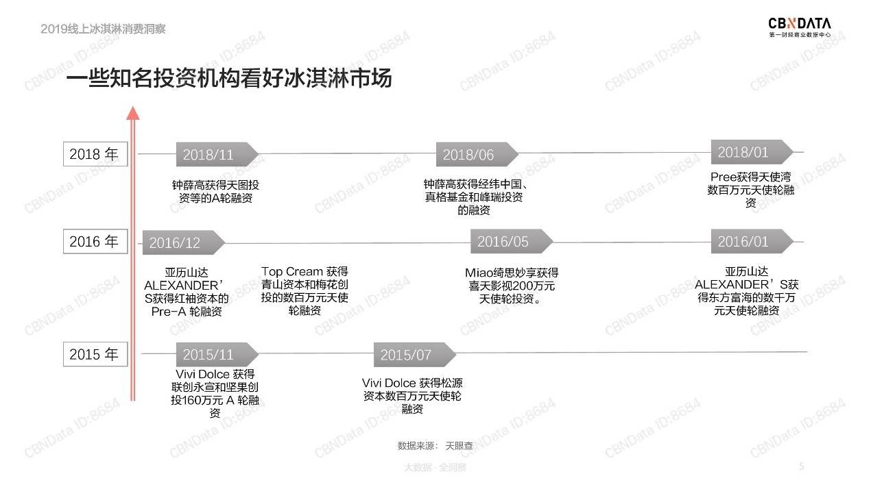 截止目前,入驻天猫平台的冰淇淋品牌旗舰店中,九曳供应链服务品牌数量