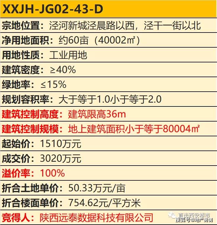 溢价100还是工业用地泾河新城要爆发