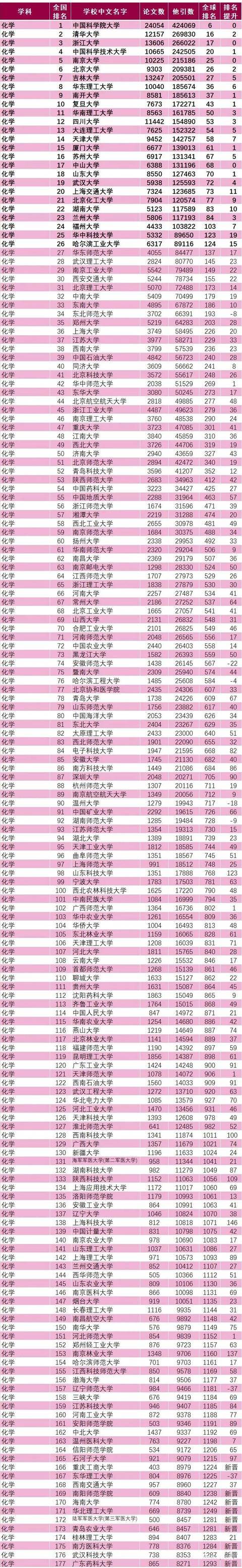 暨大化学2020考研排名_2020大学实力排名:材料科学与工程专业,武汉理工位居