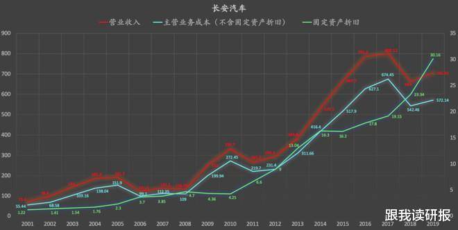 股市分析:拆解费用看长安汽车