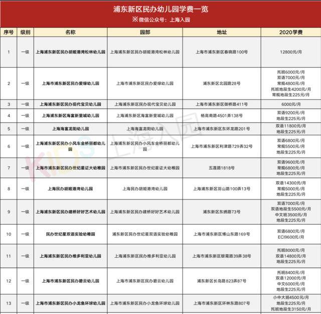 2020上海16区民办幼儿园学费信息榜单!魔都养个孩子有多贵?