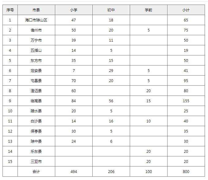 2020海南新增人口_海南各市人口分布图(2)