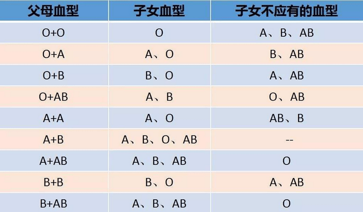 爹妈都是o型血也会生出a型血宝宝