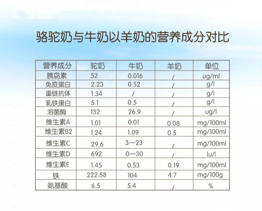 骆驼奶vs牛奶 骆驼奶的铁含量比牛奶高十倍,维生素c含量比牛奶高三倍.