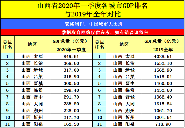 西京府大同的2020年一季度gdp出炉,在山西省内排名第几?