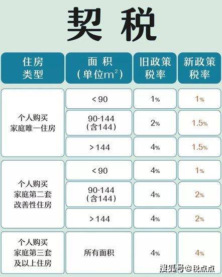 最新房产契税政策税点点讲解