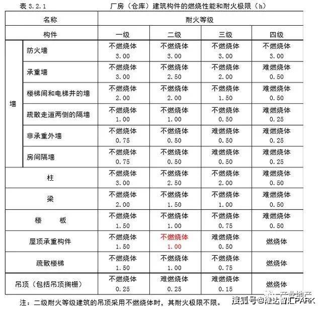 厂房消防等级的划分标准与适用类型